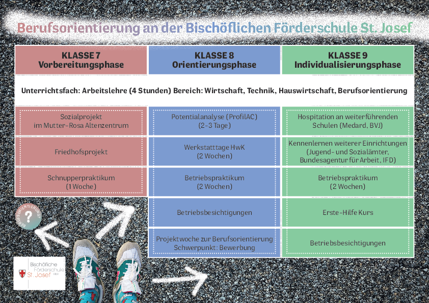 Berufsorientierung Übersicht